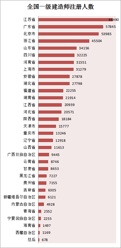 各省份建造師人數(shù)對(duì)照表曝光，全國還缺建造師么？