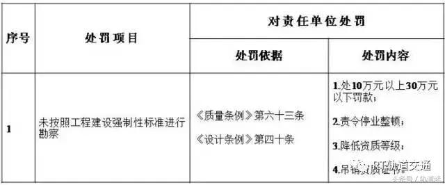 工程質(zhì)量建設單位負首責，且終身責任制附：五方責任主體處罰細則