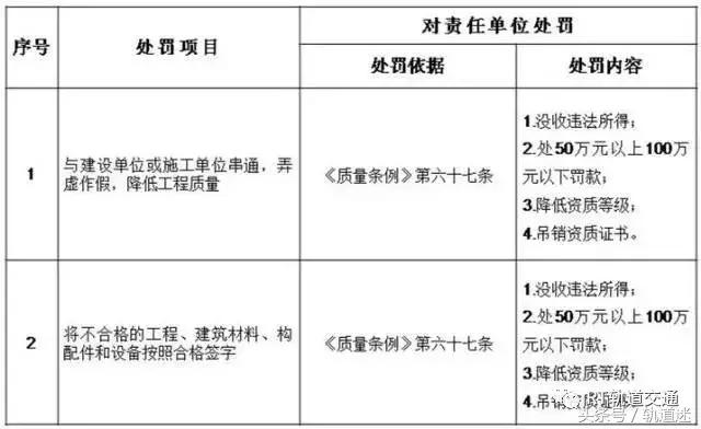 工程質(zhì)量建設單位負首責，且終身責任制附：五方責任主體處罰細則